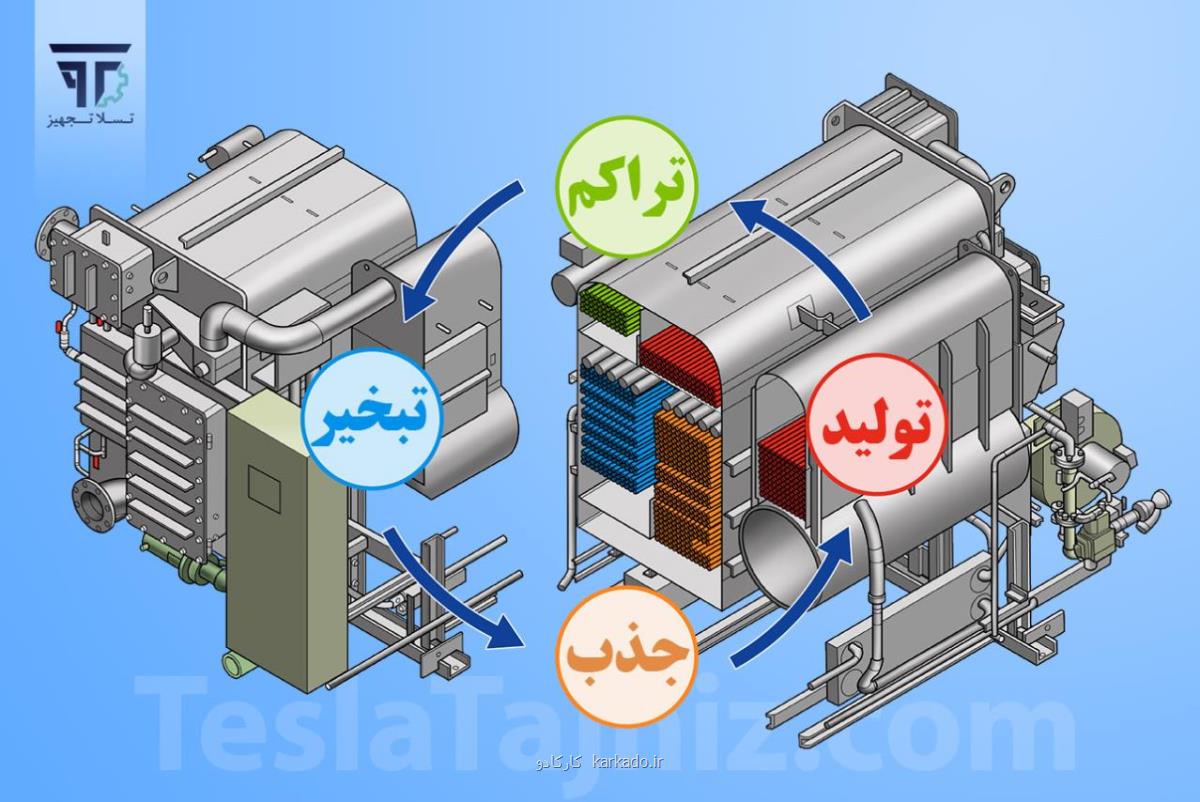 خرید چیلر بزرگ صنعتی